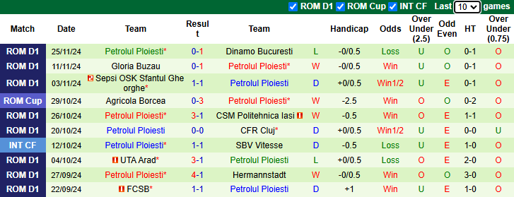 Nhận định, soi kèo Rapid 1923 vs Petrolul Ploiesti, 1h45 ngày 30/11: Mục tiêu khó đạt - Ảnh 3