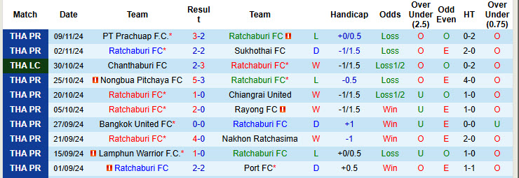 Nhận định, soi kèo Ratchaburi vs Khonkaen United, 18h00 ngày 24/11: Đặt niềm tin vào kẻ yếu - Ảnh 2