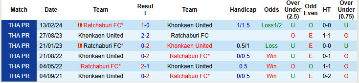 Nhận định, soi kèo Ratchaburi vs Khonkaen United, 18h00 ngày 24/11: Đặt niềm tin vào kẻ yếu - Ảnh 4