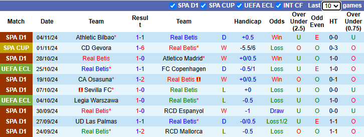 Nhận định, soi kèo Real Betis vs Celje, 3h00 ngày 8/11: Phong độ phập phù - Ảnh 2