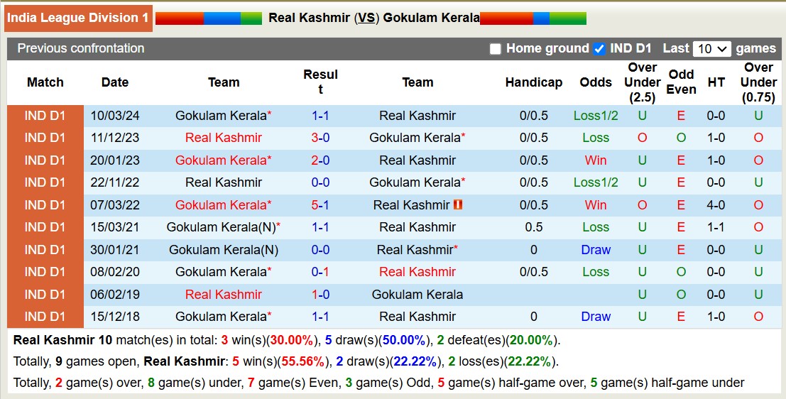 Nhận định, soi kèo Real Kashmir vs Gokulam Kerala, 15h30 ngày 29/11: Tin vào Gokulam Kerala - Ảnh 4