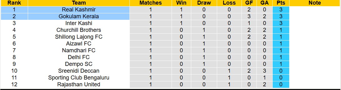 Nhận định, soi kèo Real Kashmir vs Gokulam Kerala, 15h30 ngày 29/11: Tin vào Gokulam Kerala - Ảnh 5