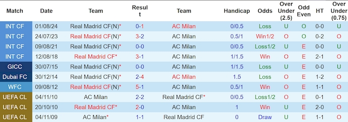 Nhận định, soi kèo Real Madrid vs AC Milan, 3h00 ngày 6/11: Tìm lại mạch thắng - Ảnh 4