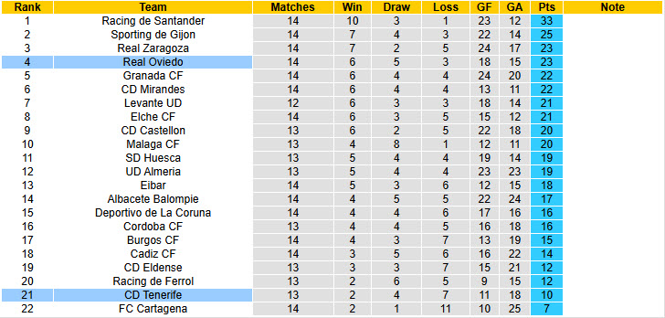 Nhận định, soi kèo Real Oviedo vs Tenerife, 22h15 ngày 17/11: Khách sáng cửa có điểm - Ảnh 5