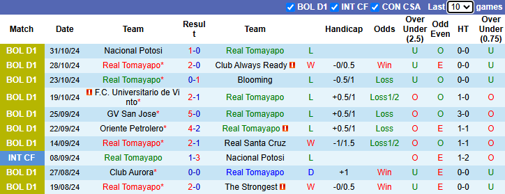 Nhận định, soi kèo Real Tomayapo vs Club Bolivar, 6h00 ngày 22/11: Không dễ dàng - Ảnh 2