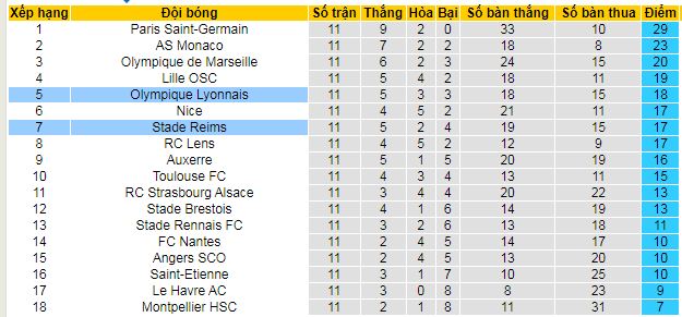 Nhận định, soi kèo Reims vs Lyon, 03h00 ngày 24/11: Tự tin tiếp khách - Ảnh 4