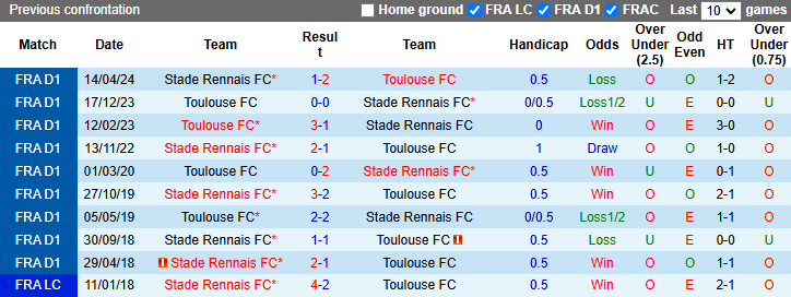 Nhận định, soi kèo Rennes vs Toulouse, 23h00 ngày 10/11: Vượt mặt khách - Ảnh 4