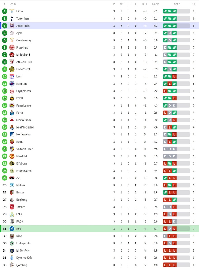 Nhận định, soi kèo Rigas FS vs Anderlecht, 3h00 ngày 8/11: Khó cho chủ nhà - Ảnh 4