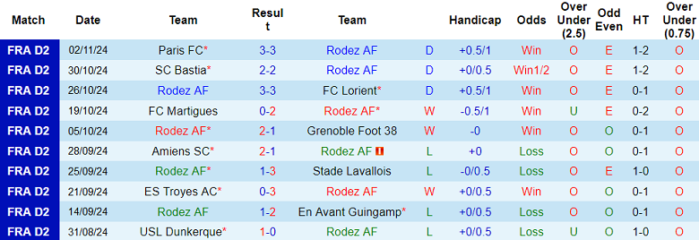 Nhận định, soi kèo Rodez vs Annecy, 02h00 ngày 9/11: Thất vọng cửa trên - Ảnh 1