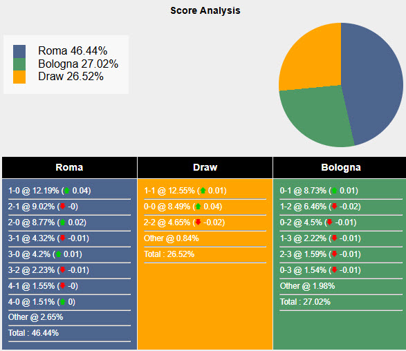 Nhận định, soi kèo Roma vs Bologna, 21h00 ngày 10/11: Thành trì vững chắc - Ảnh 7