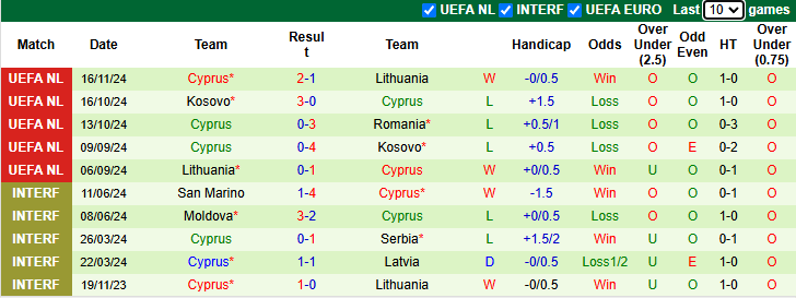 Nhận định, soi kèo Romania vs Cyprus, 2h45 ngày 19/11: Quà cho chủ nhà - Ảnh 3