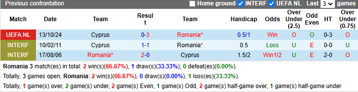 Nhận định, soi kèo Romania vs Cyprus, 2h45 ngày 19/11: Quà cho chủ nhà - Ảnh 4