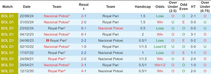 Nhận định, soi kèo Royal Pari vs Nacional Potosi, 7h30 ngày 28/11: Chìm trong khủng hoảng - Ảnh 4