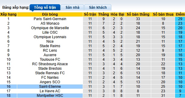 Nhận định, soi kèo Saint-Etienne vs Montpellier, 01h00 ngày 24/11: Yếu điểm xa nhà - Ảnh 1