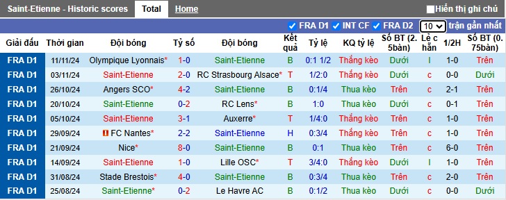 Nhận định, soi kèo Saint-Etienne vs Montpellier, 01h00 ngày 24/11: Yếu điểm xa nhà - Ảnh 4