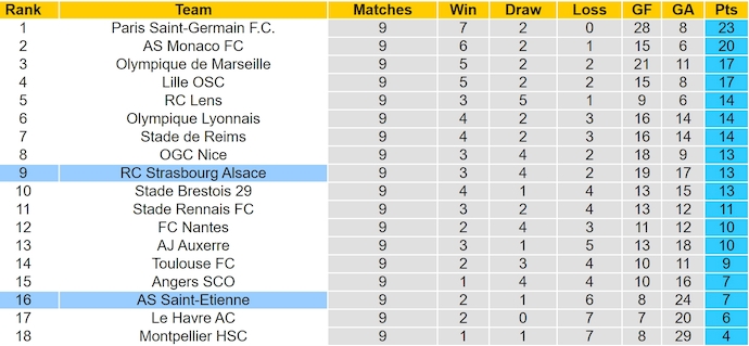 Nhận định, soi kèo Saint-Etienne vs Strasbourg, 3h00 ngày 3/11: Không dễ cho khách - Ảnh 5