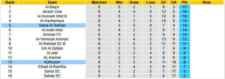 Nhận định, soi kèo Sama Al Sarhan vs Kufrsoum, 19h30 ngày 11/11: Nhắm tới ngôi đầu - Ảnh 5