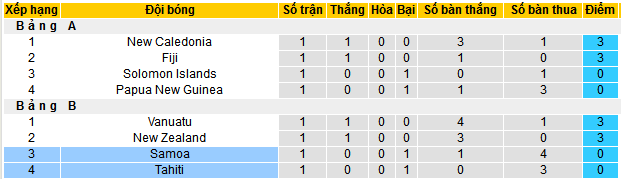 Nhận định, soi kèo Samoa vs Tahiti, 10h00 ngày 15/11: Vùi dập đội lót đường - Ảnh 4