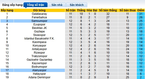 Nhận định, soi kèo Samsunspor vs Alanyaspor, 20h00 ngày 24/11: Trở lại mạch chiến thắng - Ảnh 1