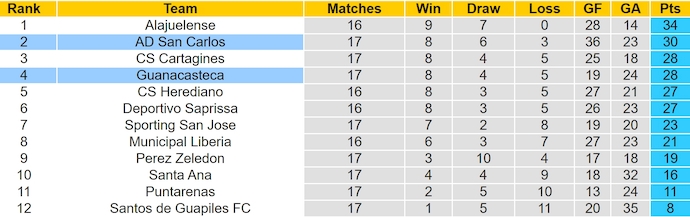 Nhận định, soi kèo San Carlos vs Guanacasteca, 8h00 ngày 2/11: Gian nan cuộc chiến Top 4 - Ảnh 4