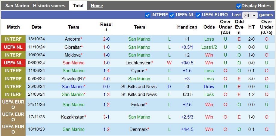 Nhận định, soi kèo San Marino vs Gibraltar, 2h45 ngày 16/11: Chia điểm?! - Ảnh 1