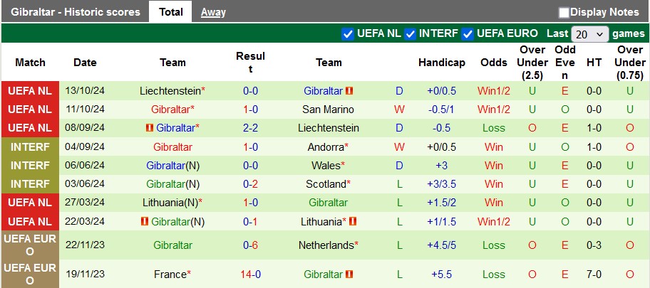 Nhận định, soi kèo San Marino vs Gibraltar, 2h45 ngày 16/11: Chia điểm?! - Ảnh 2