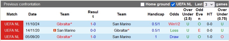 Nhận định, soi kèo San Marino vs Gibraltar, 2h45 ngày 16/11: Chia điểm?! - Ảnh 3