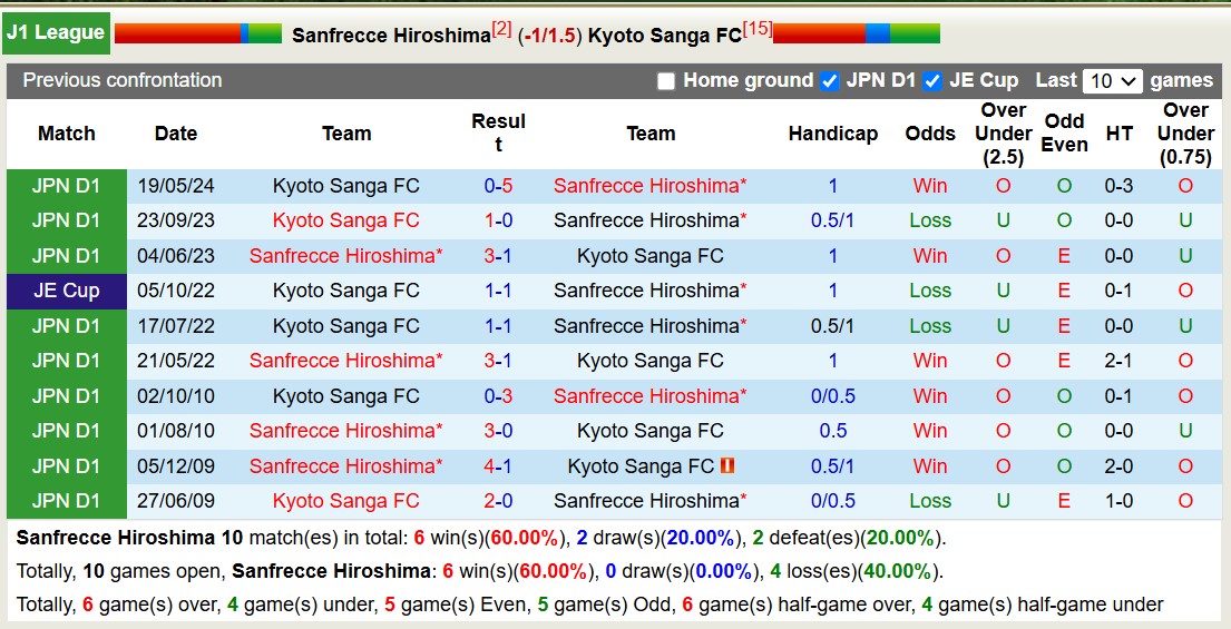 Nhận định, soi kèo Sanfrecce Hiroshima vs Kyoto Sanga, 11h00 ngày 3/11: Chủ nhà thăng hoa - Ảnh 4