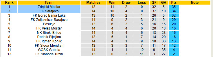 Nhận định, soi kèo Sarajevo vs Zrinjski Mostar, 00h00 ngày 30/11: Bước ngoặt của mùa giải - Ảnh 5