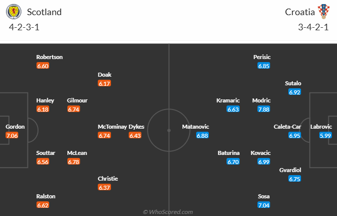 Nhận định, soi kèo Scotland vs Croatia, 2h45 ngày 16/11: Không còn đường lùi - Ảnh 6