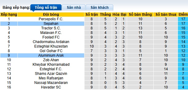 Nhận định, soi kèo Sepahan vs Aluminium Arak, 21h15 ngày 1/11: Thắng vì ngôi đầu - Ảnh 1