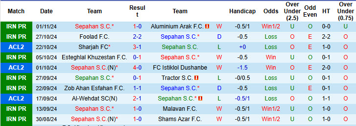 Nhận định, soi kèo Sepahan vs Sharjah, 22h59 ngày 05/11: Kết quả lặp lại - Ảnh 1