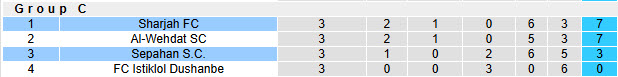 Nhận định, soi kèo Sepahan vs Sharjah, 22h59 ngày 05/11: Kết quả lặp lại - Ảnh 4
