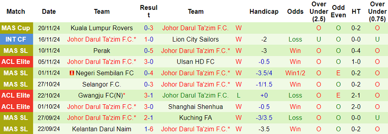 Nhận định, soi kèo Shandong Taishan vs Johor Darul Ta'zim, 19h00 ngày 26/11: Cửa dưới thắng thế - Ảnh 2