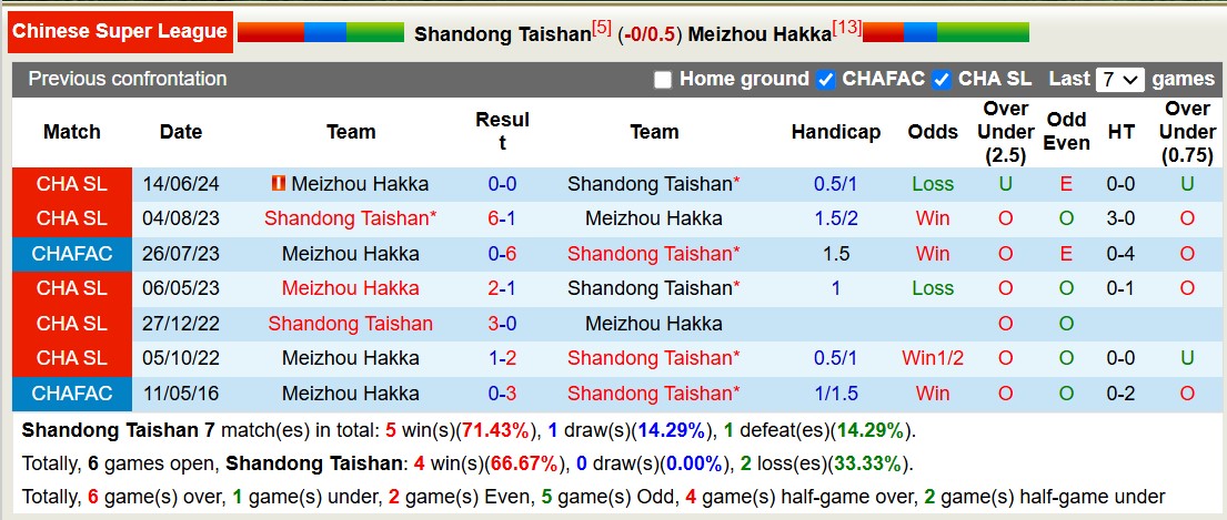 Nhận định, soi kèo Shandong Taishan vs Meizhou Hakka, 14h30 ngày 2/11: Tưng bừng bàn thắng - Ảnh 6