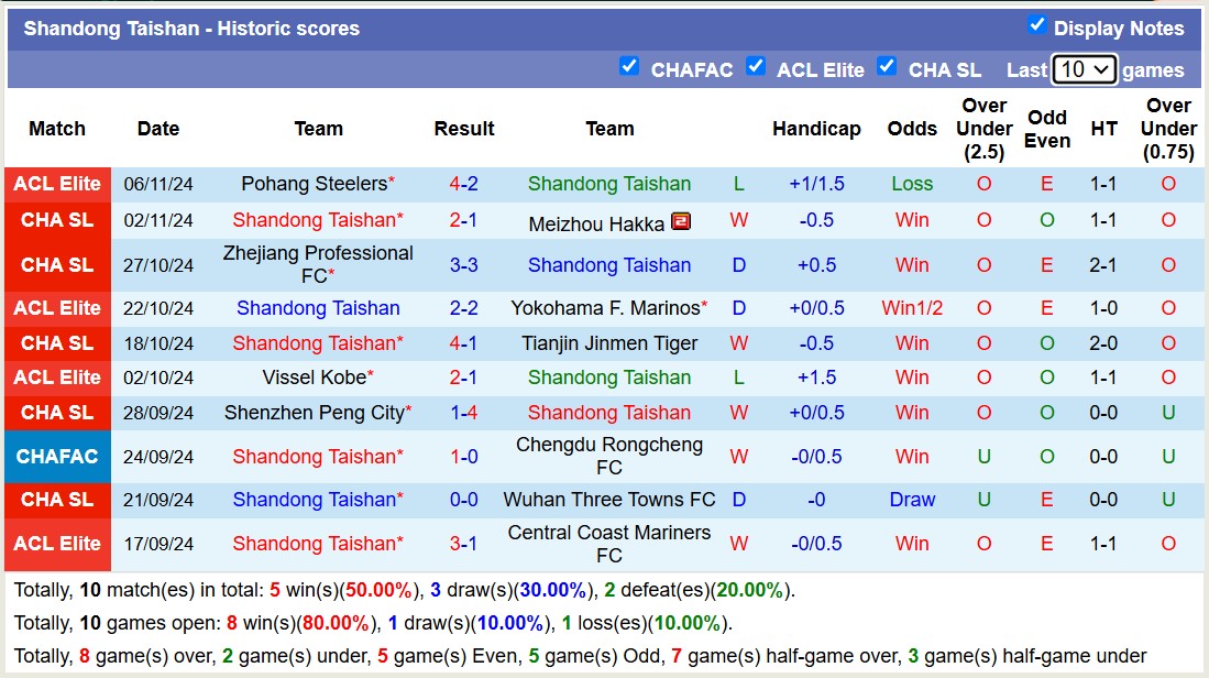 Nhận định, soi kèo Shandong Taishan vs Shanghai Port, 17h30 ngày 23/11: Trả nợ ngọt ngào - Ảnh 2