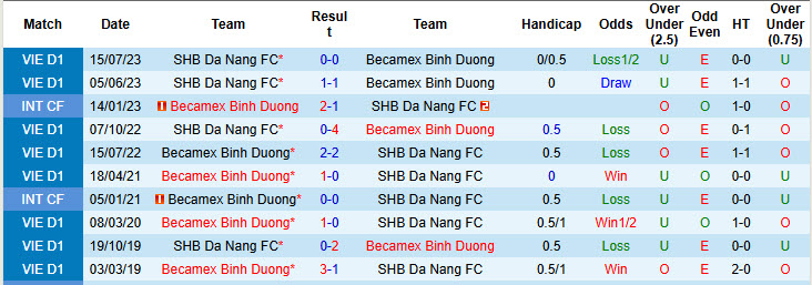 Nhận định, soi kèo SHB Đà Nẵng vs Becamex Bình Dương, 18h00 ngày 09/11: Kéo dài mạch không thắng - Ảnh 4