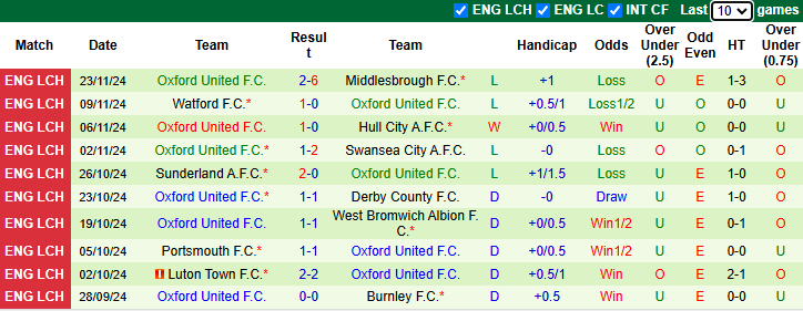 Nhận định, soi kèo Sheffield United vs Oxford United, 2h45 ngày 27/11: Hướng tới ngôi đầu - Ảnh 3