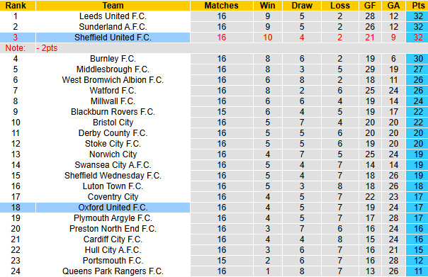 Nhận định, soi kèo Sheffield United vs Oxford United, 2h45 ngày 27/11: Hướng tới ngôi đầu - Ảnh 5
