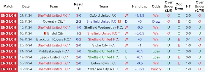 Nhận định, soi kèo Sheffield United vs Sunderland, 3h00 ngày 30/11: Chiếm ngôi đầu bảng - Ảnh 2