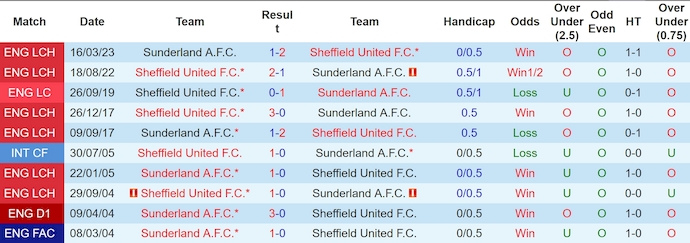 Nhận định, soi kèo Sheffield United vs Sunderland, 3h00 ngày 30/11: Chiếm ngôi đầu bảng - Ảnh 4