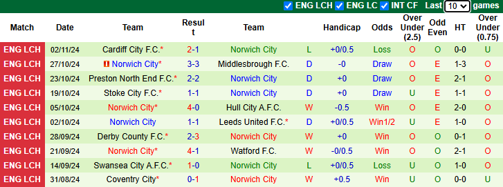 Nhận định, soi kèo Sheffield Wednesday vs Norwich City, 2h45 ngày 6/11: Dễ hòa - Ảnh 3