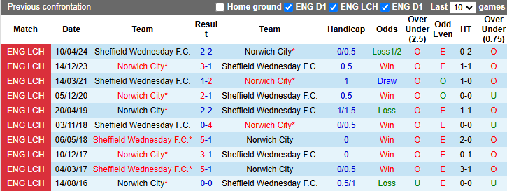 Nhận định, soi kèo Sheffield Wednesday vs Norwich City, 2h45 ngày 6/11: Dễ hòa - Ảnh 4