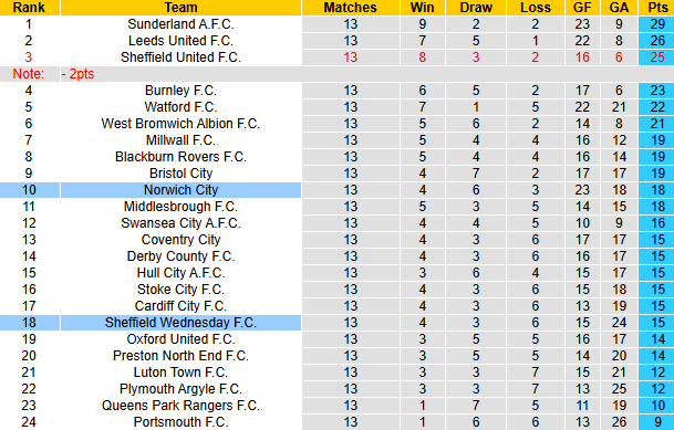 Nhận định, soi kèo Sheffield Wednesday vs Norwich City, 2h45 ngày 6/11: Dễ hòa - Ảnh 7