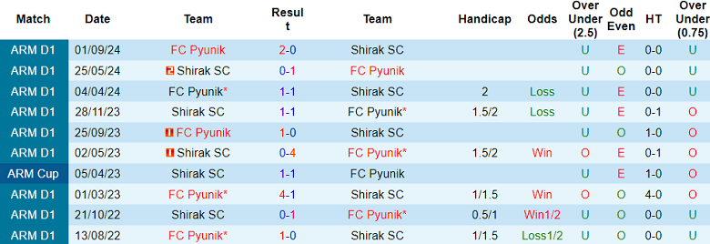 Nhận định, soi kèo Shirak vs Pyunik, 22h00 ngày 28/11: Cửa trên ‘ghi điểm’ - Ảnh 3