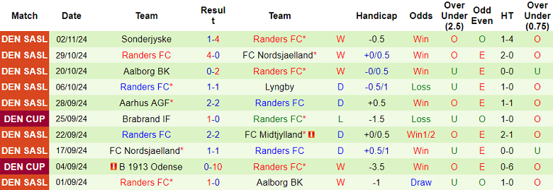 Nhận định, soi kèo Silkeborg vs Randers, 20h00 ngày 10/11: Chia điểm? - Ảnh 2