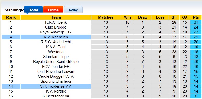 Nhận định, soi kèo Sint-Truidense vs Mechelen, 2h45 ngày 9/11: Cân bằng - Ảnh 4