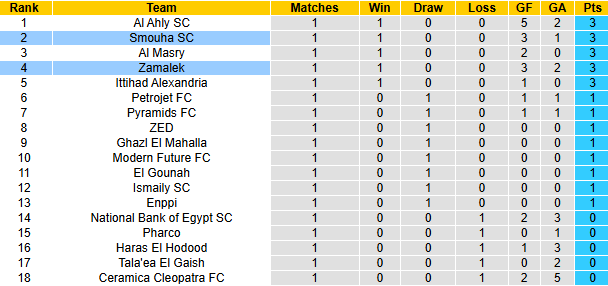 Nhận định, soi kèo Smouha vs Zamalek, 22h00 ngày 8/11: - Ảnh 5