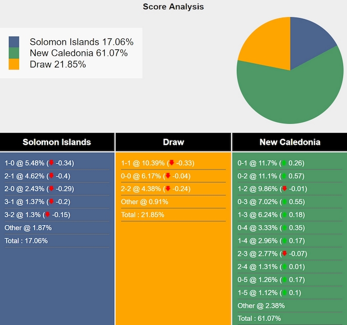 Nhận định, soi kèo Solomon Islands vs New Caledonia, 10h00 ngày 14/11: Thất vọng chủ nhà - Ảnh 6