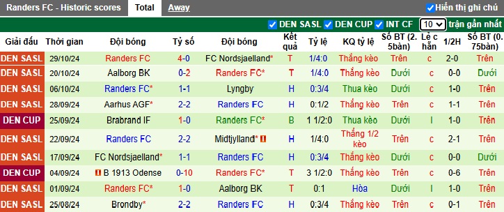 Nhận định, soi kèo Sonderjyske vs Randers, 23h00 ngày 2/11: Đòi nợ lượt đi - Ảnh 3